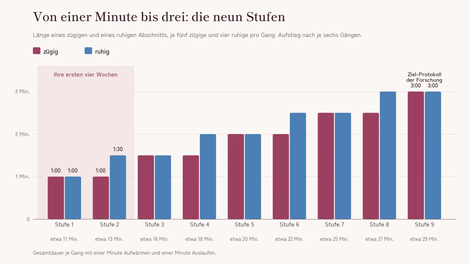 Säulendiagramm der neun Stufen: Stufe 1 mit einer Minute zügig und einer Minute ruhig, Stufe 2 mit einer Minute zügig und anderthalb ruhig, in halben Minuten ansteigend bis Stufe 9 mit drei Minuten zügig und drei Minuten ruhig. Ein Gang dauert dabei etwa 11 bis 29 Minuten.